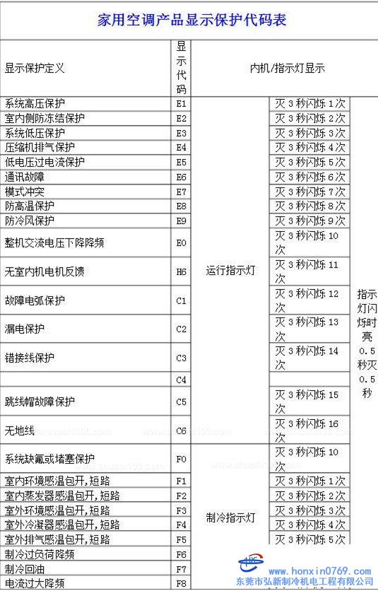 格力變頻空調故障代碼